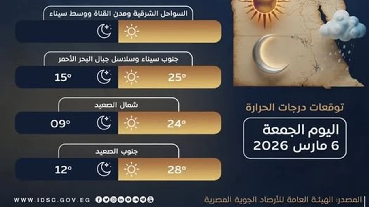 مجلس الوزراء يرصد توقعات درجات الحرارة في الصعيد بعد تسجيل 28 درجة